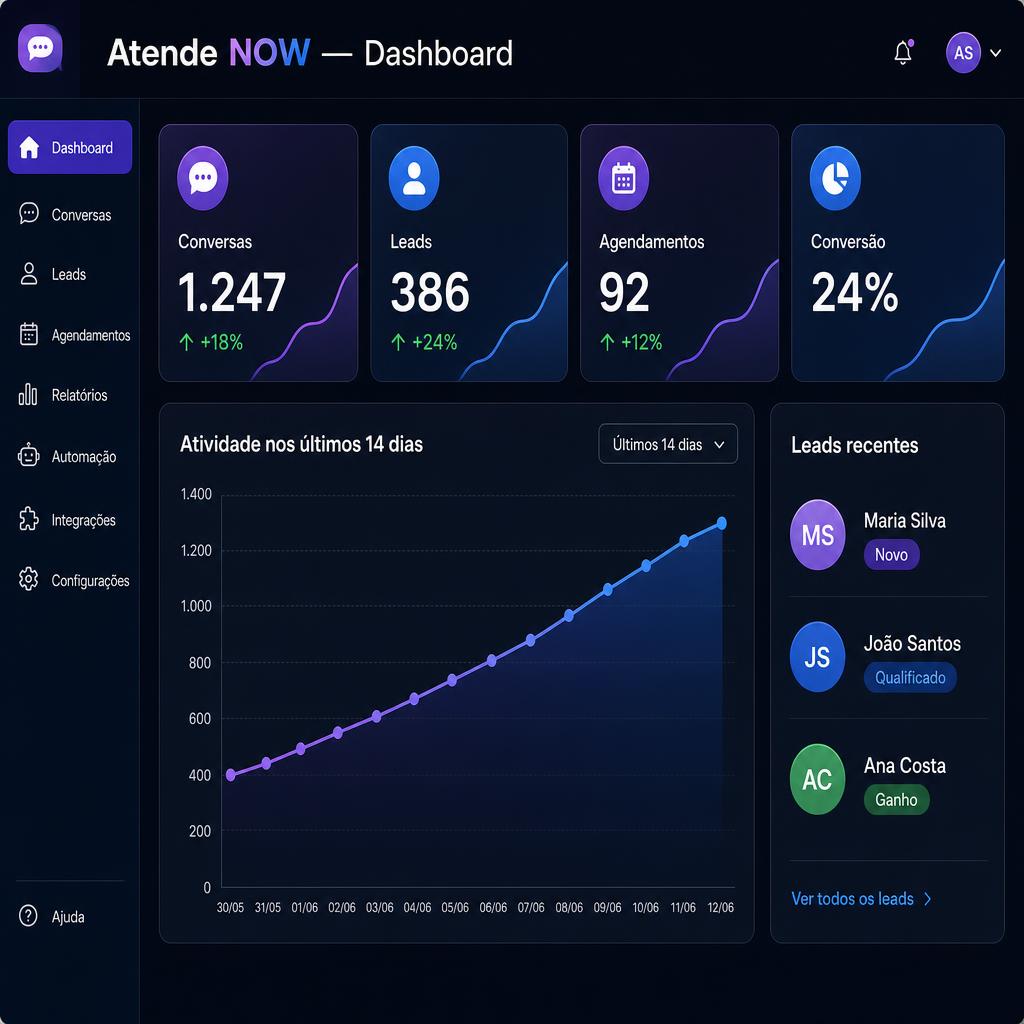 Print do painel do Atende NOW com métricas de conversas, leads e agendamentos